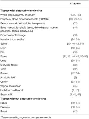 Human Anelloviruses: Prevalence and Clinical Significance During Pregnancy